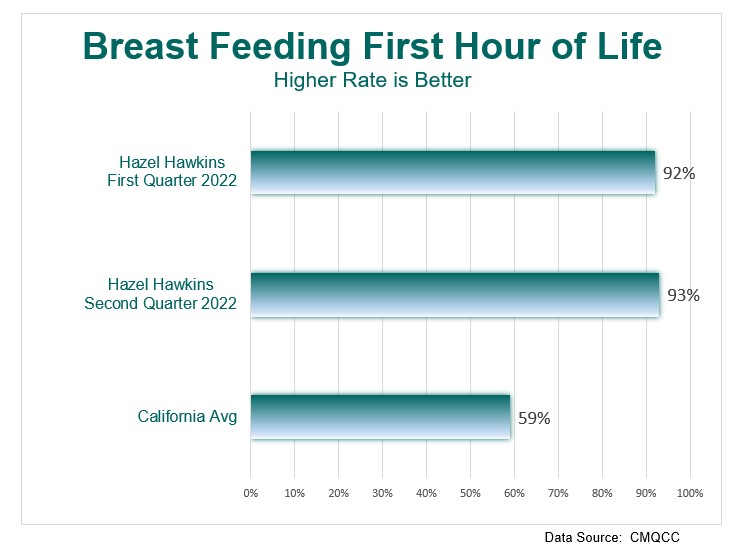 Breast Feeding First Hour of Life Graph
