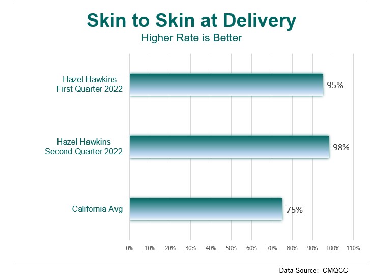 Skin to Skin at Delivery Graph